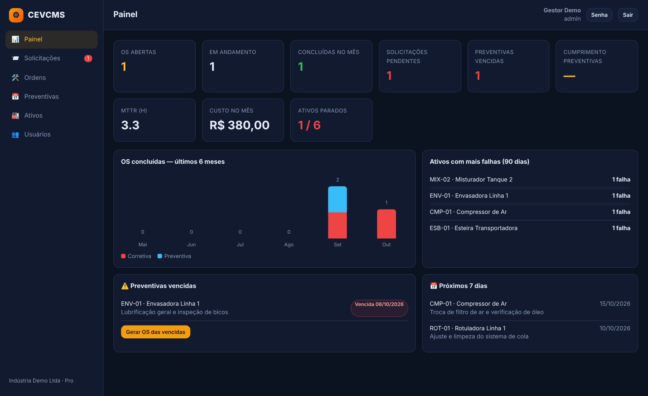 Painel do CEVCMS com OS abertas, preventivas vencidas, MTTR, custo do mês e ativos com mais falhas